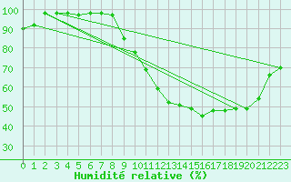 Courbe de l'humidit relative pour Ruffiac (47)