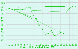 Courbe de l'humidit relative pour Gourdon (46)