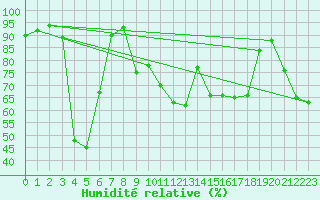 Courbe de l'humidit relative pour Adra