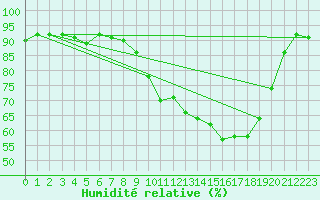 Courbe de l'humidit relative pour Luechow