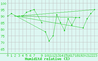 Courbe de l'humidit relative pour Grenoble/St-Etienne-St-Geoirs (38)