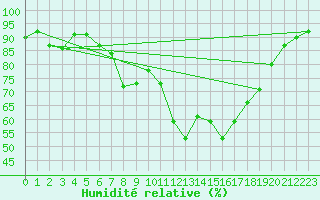 Courbe de l'humidit relative pour Muenchen-Stadt