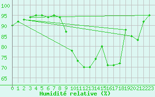 Courbe de l'humidit relative pour La Couronne (16)