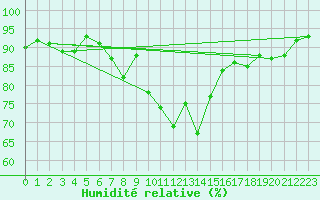 Courbe de l'humidit relative pour Troyes (10)
