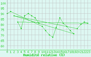Courbe de l'humidit relative pour Baye (51)