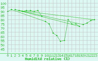 Courbe de l'humidit relative pour Avord (18)