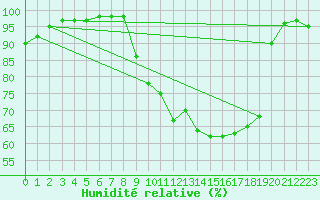 Courbe de l'humidit relative pour Saint-Girons (09)