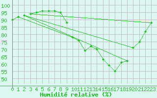 Courbe de l'humidit relative pour Dax (40)