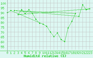 Courbe de l'humidit relative pour Elm