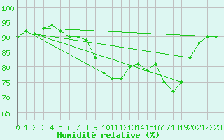 Courbe de l'humidit relative pour Casale Monferrato