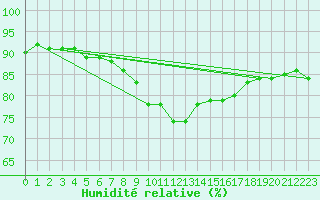 Courbe de l'humidit relative pour Kalmar Flygplats