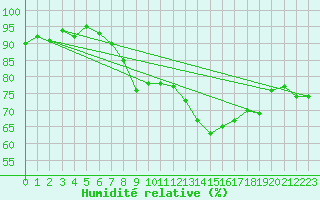 Courbe de l'humidit relative pour Mullingar