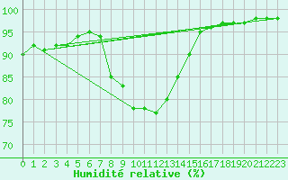 Courbe de l'humidit relative pour Svartbyn