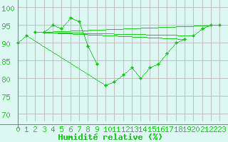 Courbe de l'humidit relative pour Donna Nook