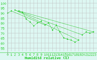 Courbe de l'humidit relative pour Le Talut - Belle-Ile (56)