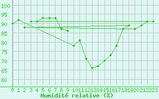 Courbe de l'humidit relative pour Santa Maria, Val Mestair