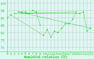 Courbe de l'humidit relative pour Cavalaire-sur-Mer (83)