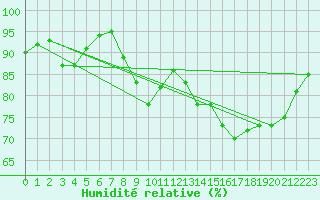 Courbe de l'humidit relative pour Amilly (45)
