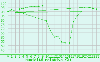 Courbe de l'humidit relative pour Trappes (78)