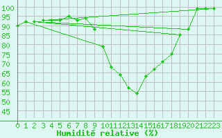Courbe de l'humidit relative pour Milesovka