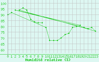 Courbe de l'humidit relative pour Church Lawford