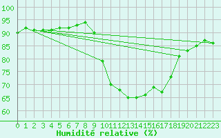 Courbe de l'humidit relative pour Mazinghem (62)