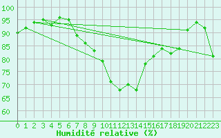 Courbe de l'humidit relative pour Pembrey Sands