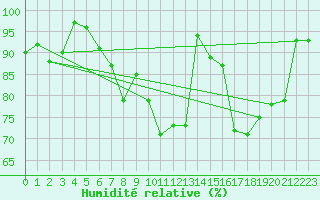 Courbe de l'humidit relative pour De Bilt (PB)