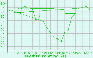 Courbe de l'humidit relative pour Aigle (Sw)