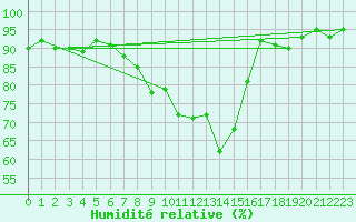 Courbe de l'humidit relative pour Jenbach
