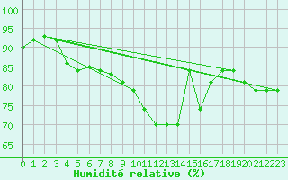 Courbe de l'humidit relative pour Bonn-Roleber