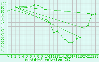 Courbe de l'humidit relative pour Figari (2A)