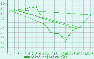 Courbe de l'humidit relative pour Sainte-Ouenne (79)