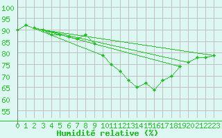 Courbe de l'humidit relative pour Ble - Binningen (Sw)