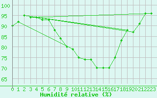 Courbe de l'humidit relative pour Bergen