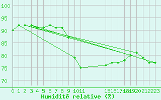 Courbe de l'humidit relative pour Gjilan (Kosovo)
