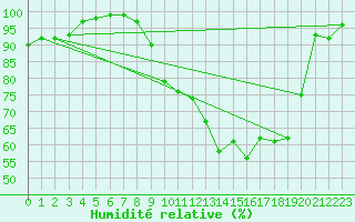 Courbe de l'humidit relative pour Rodez (12)