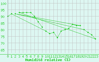 Courbe de l'humidit relative pour Radauti