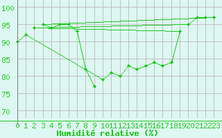 Courbe de l'humidit relative pour Altomuenster-Maisbru