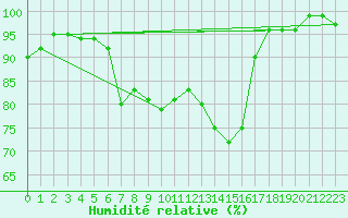Courbe de l'humidit relative pour Korsvattnet