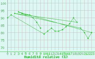 Courbe de l'humidit relative pour Stanca Stefanesti