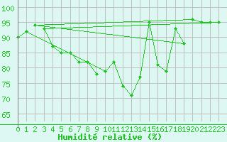 Courbe de l'humidit relative pour Saint Nicolas des Biefs (03)