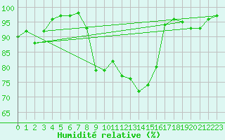Courbe de l'humidit relative pour Valognes (50)