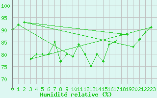 Courbe de l'humidit relative pour Ponferrada