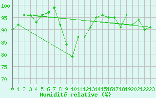 Courbe de l'humidit relative pour Chaumont (Sw)