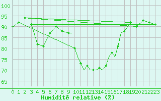 Courbe de l'humidit relative pour Shoream (UK)