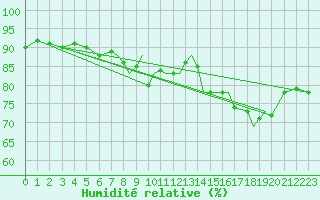 Courbe de l'humidit relative pour Gibraltar (UK)