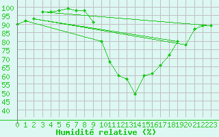 Courbe de l'humidit relative pour Hermaringen-Allewind