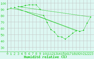 Courbe de l'humidit relative pour Tours (37)