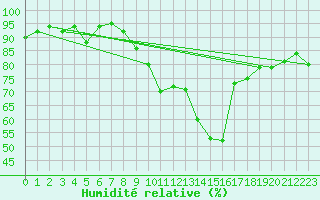 Courbe de l'humidit relative pour Nottingham Weather Centre